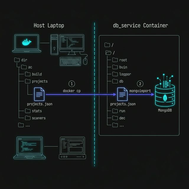 Data flow diagram: Step 1 shows the projects.json file being copied from the Host Laptop to the Container via 'docker cp'. Step 2 shows 'mongoimport' consuming the containerized file to populate the MongoDB database.