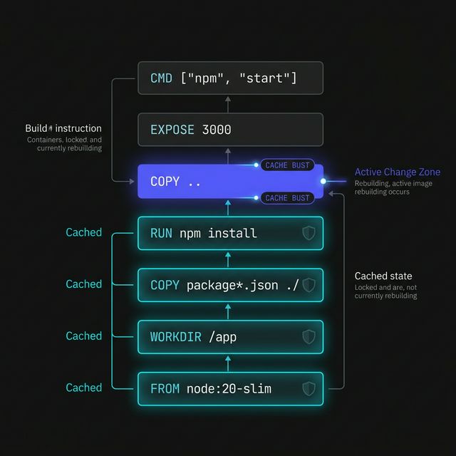 Diagram showing the Docker layer stack. Lower blocks like 'FROM' and 'RUN npm install' are cached and locked, while the 'COPY . .' block is highlighted as the active change zone where rebuilding happens.