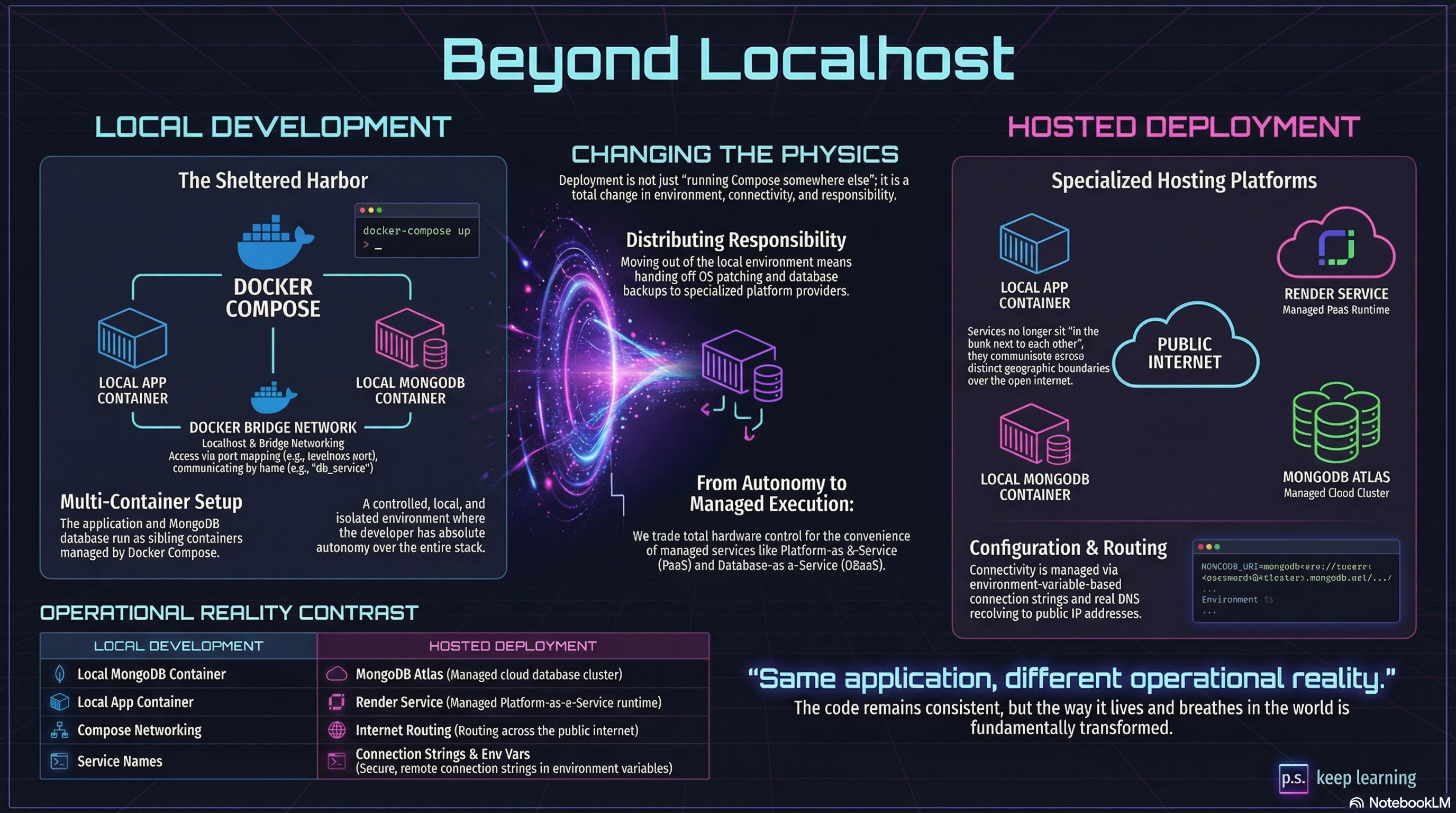 A side-by-side diagram contrasting a single-host Docker Compose Local Network (App and DB in one box) versus the Distributed Public Cloud architecture (Render App communicating over the open internet to an Atlas DB).
