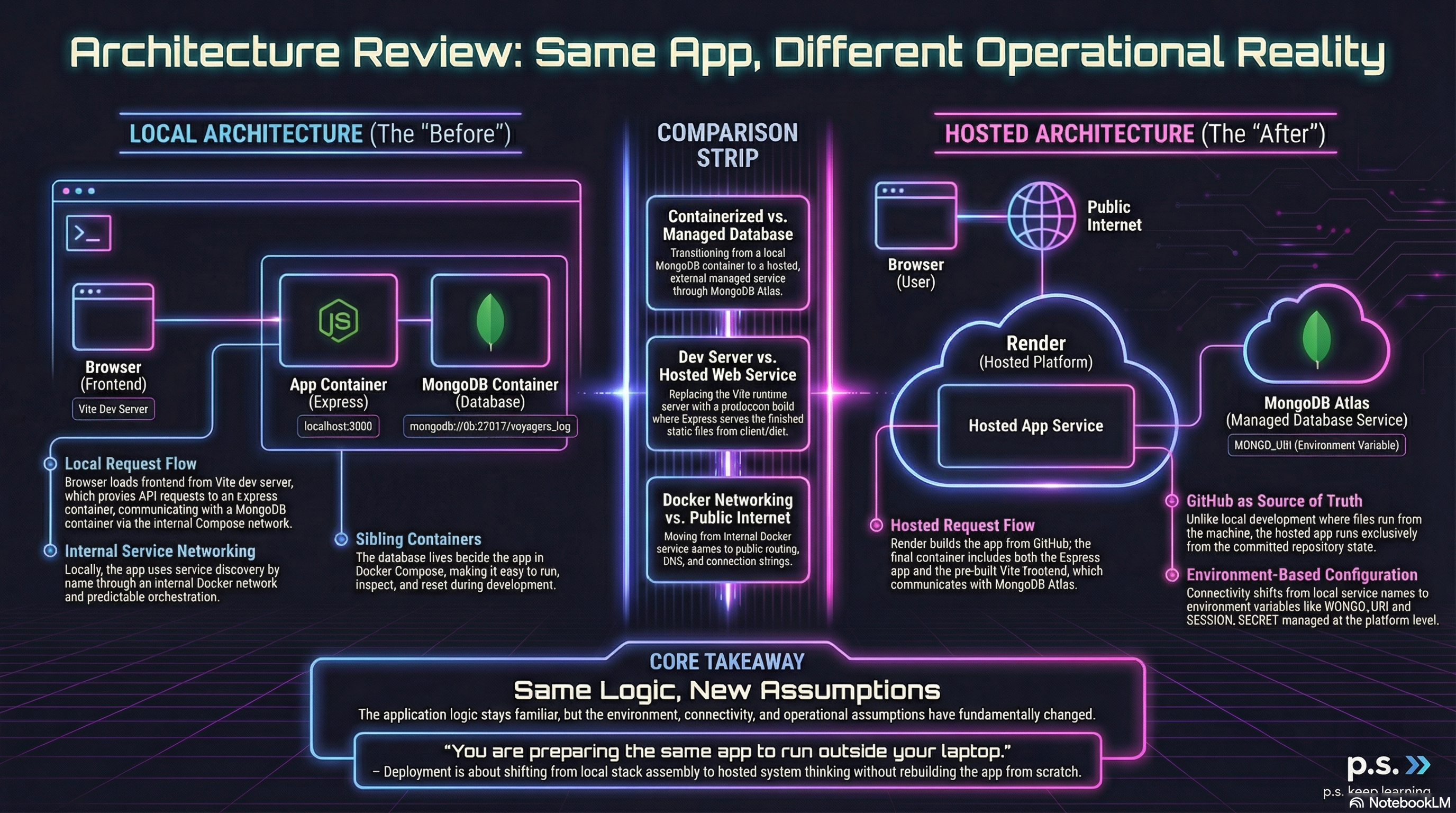 A side-by-side diagram contrasting a single-host Docker Compose Local Network (App and DB in one box) versus the Distributed Public Cloud architecture (Render App communicating over the open internet to an Atlas DB).