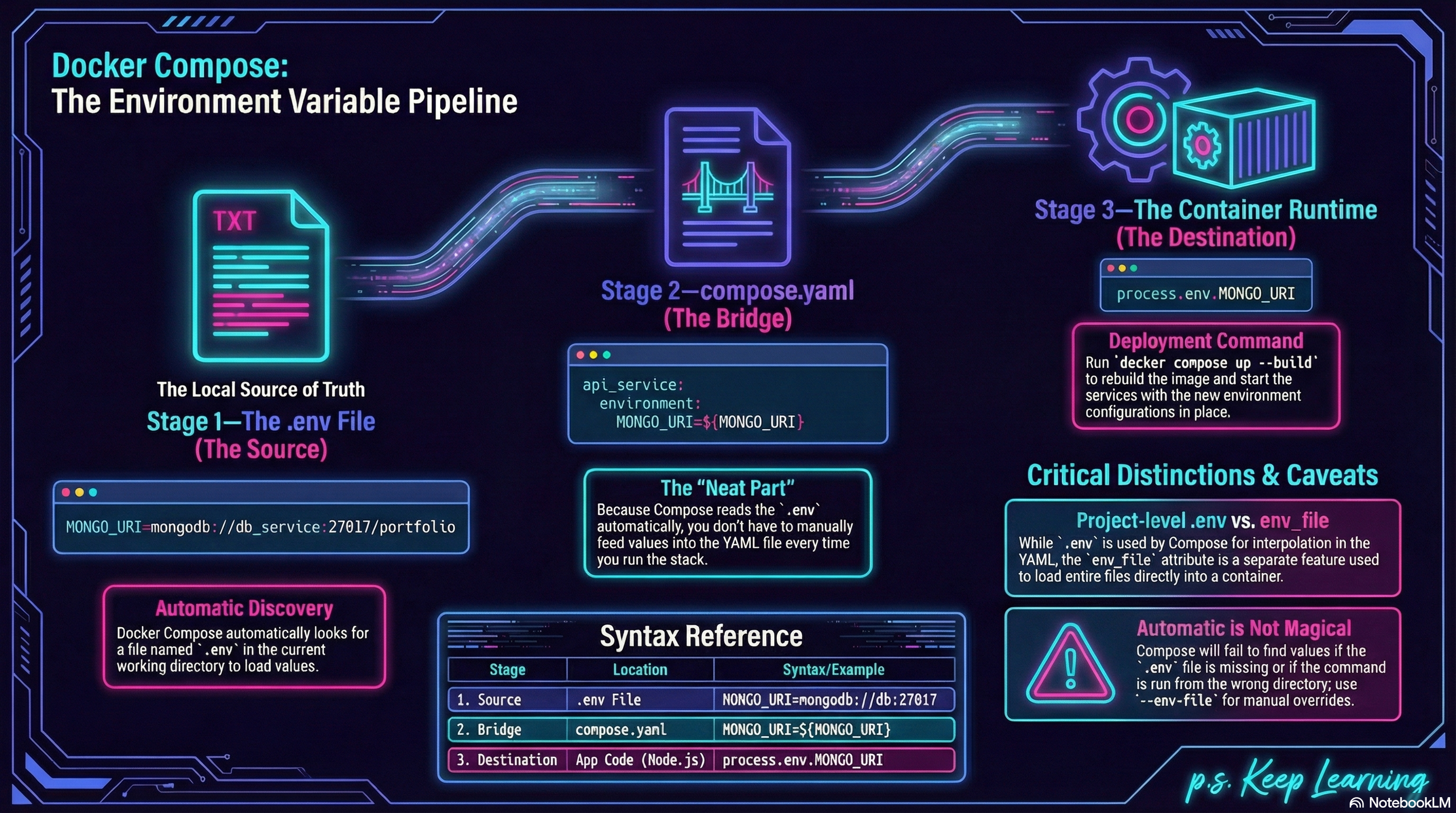 Environment Variable Pipeline in Docker Compose